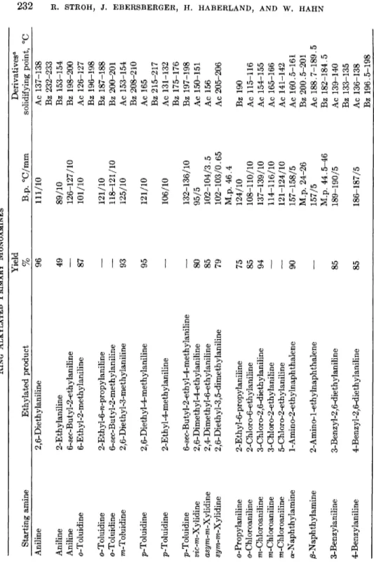 TABLE 1  RING ALKYLATED PRIMARY MONOAMINES  Starting amine Ethylated product  Aniline 2,6-Diethylaniline  Aniline 2-Ethylaniline  Aniline 6-sec-Butyl-2-ethylaniline  o-Toluidine 6-Ethyl-2-methylaniline  o-Toluidine 2-Ethyl-6-n-propylaniline  o-Toluidine 6-