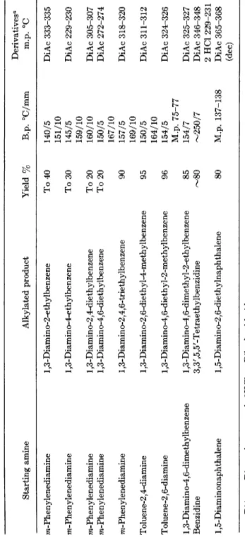 TABLE 2  ETHYLATED DIAMINES  Derivatives0  Starting amine Alkylated product Yield % B.p
