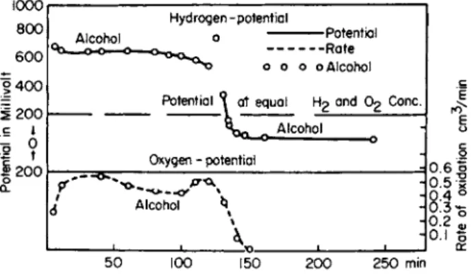 FIG. 1. Oxidation of ethyl alcohol to acetic acid in excess NaOH with platinum  catalyst