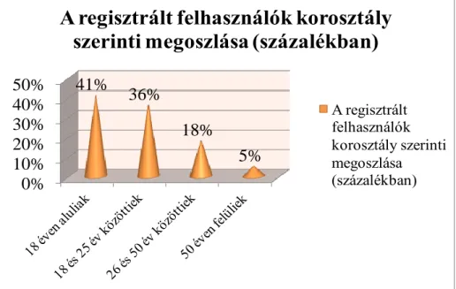 4. ábra, A regisztráltak korosztály szerinti megoszlása