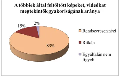 7. ábra, A többiek által feltöltött képeket, videókat megtekintők gyakoriságának  aránya