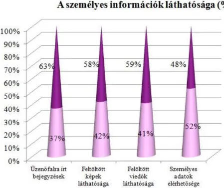 9. ábra, A személyes információk láthatósága (%)