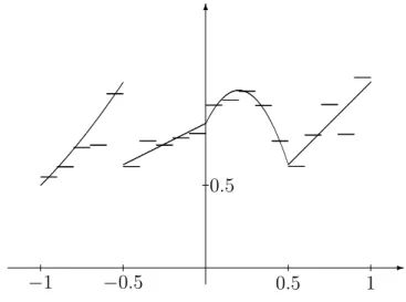 Figure 2.2: Good choice: h = 0.1, L 2 error = 0.003642.