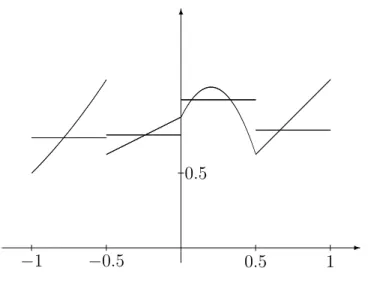 Figure 2.3: Oversmoothing: h = 0.5, L 2 error = 0.013208.