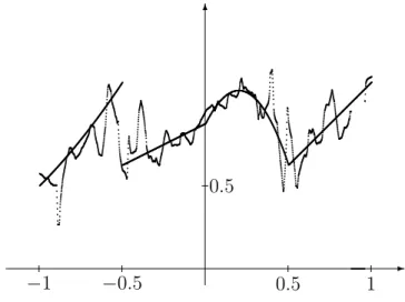 Figure 3.3: Undersmoothing for the Epanechnikov kernel: h = 0.03, L 2 error = 0.031560.