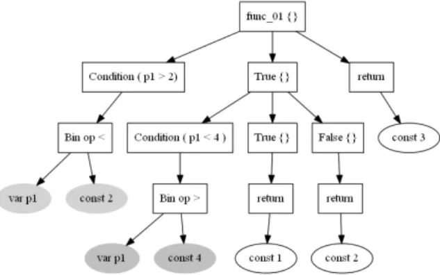Fig. 1. Abstract syntax tree of func 01 simple()