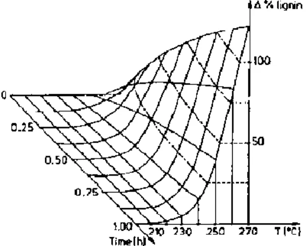 4. ábra A hőmérséklet és kezelési idő hatása a lignin hőbomlására  (Bourgois et al. 1989) 