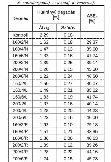 8. Táblázat A húrirányú dagadás és ASE értékek fontosabb eredményei  (Jelmagyarázat: kezelési hőmérséklet/kezelési idő/alkalmazott olaj; 