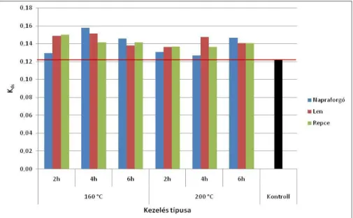 17. ábra A sugárirányú dagadási együtthatók értékei a vizsgált faanyagoknál 