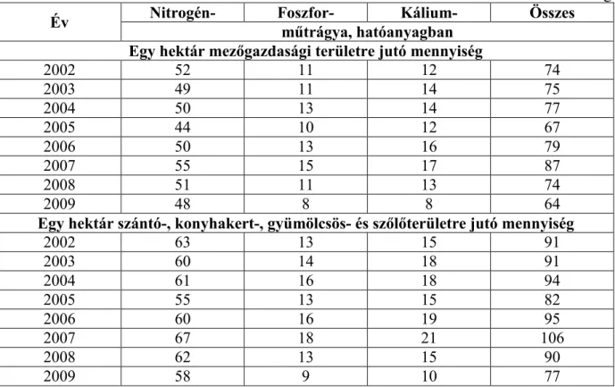 1.5. táblázat: A mezőgazdasági területre kijuttatott műtrágya hatóanyag mennyiség  Magyarországon 