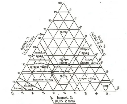 2.2. ábra: A textúraosztály megállapítására szolgáló háromszögdiagram az USDA  rendszere szerint 