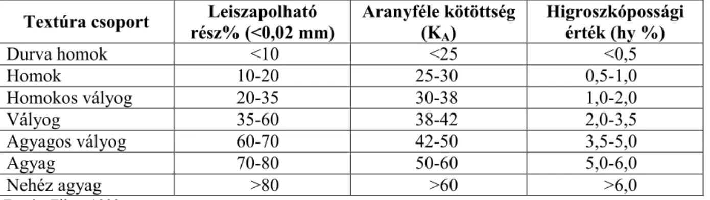 2.4. táblázat: A textúraosztály megállapítására szolgáló talajfizikai jellemzők  határértékei ásványi talajoknál 
