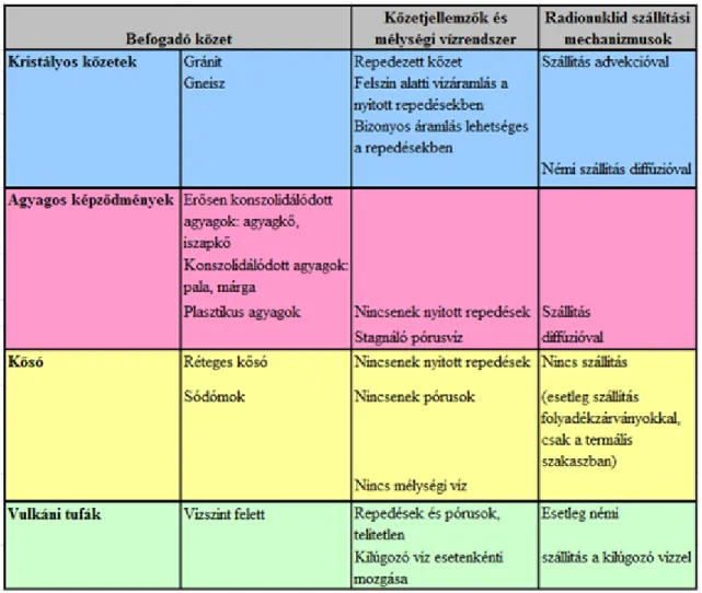 3.3. táblázat - A fontosabb befogadó kőzetek és azok radionuklidok szállítást befolyásoló  jellemzői