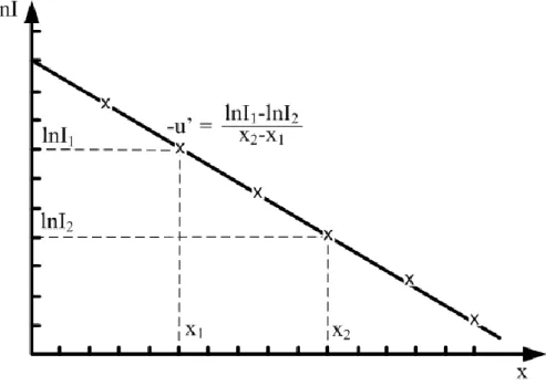 6.1. ábra  - Impulzusszám természetes alapú logaritmusa az abszorbens vastagságának  függvényében