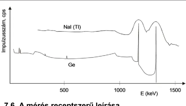 7.4. ábra - Gamma-spektrum