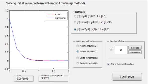 Figure 3.2: The image on the screen of the interactive program for several implicit linear multistep methods