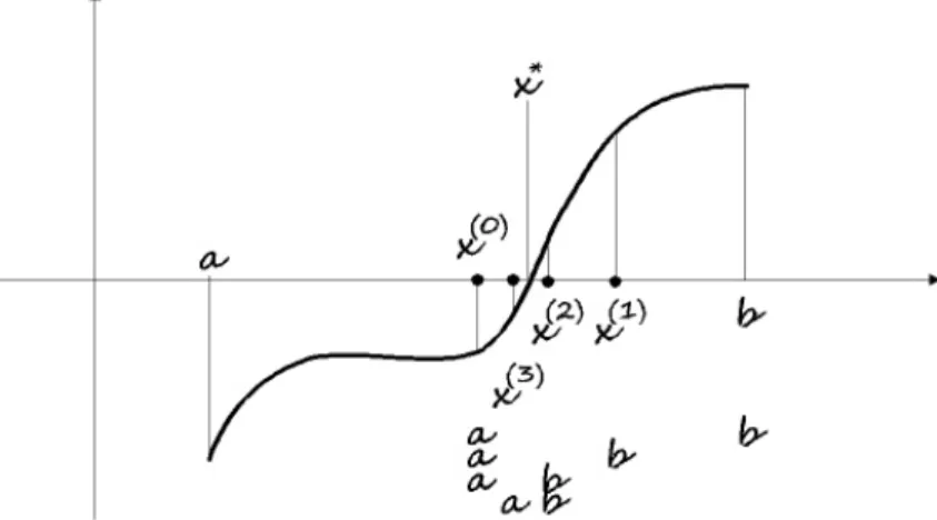 5.1.1. ábra. Az intervallumfelezési módszer szemléltetése.
