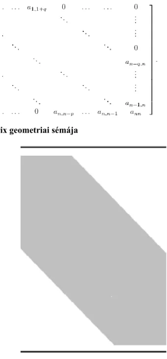 2.2. ábra - Sávmátrix geometriai sémája