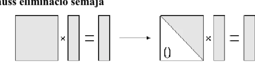 6.1. ábra - A Gauss elimináció sémája