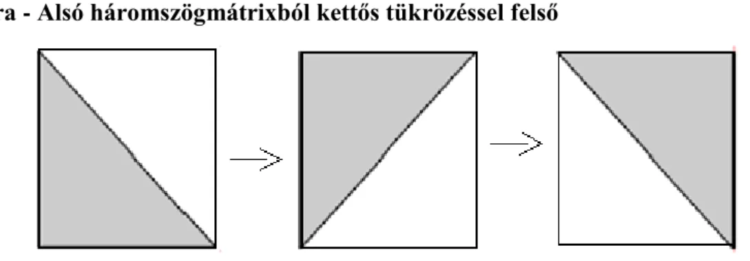 6.3. ábra - Alsó háromszögmátrixból kettős tükrözéssel felső