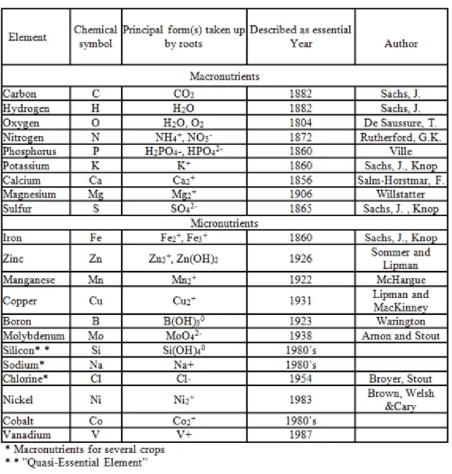 Table 6 Average concentration ranges of essential nutrient elements in crops