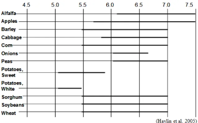 Table 14 Relative yield of crops as affected by soil pH (in percentages of maximum yield)