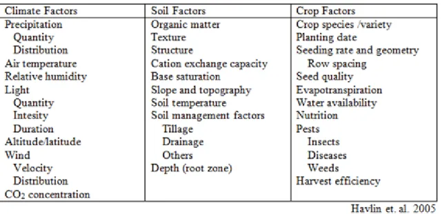 Table 4 Factors limiting agricultural production in several regions of the world