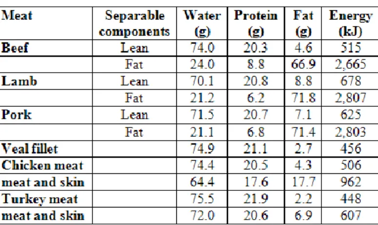 Table  4.  gives  the  compositions  of  the  separable  lean  and  fat  of  the  more  important  meats