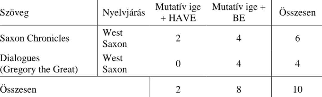 1. táblázat: Mutatív igékkel együtt használt perfektív funkciójú HAVE és BE  megoszlása a Helsinki Corpus óangol 4