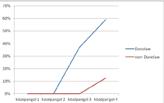 2. ábra: A perfektív HAVE segédige használati aránya (%) mutatív igékkel a BE  segédigéhez képest a Danelaw-ban és a Danelaw-n kívüli nyelvjárási területeken  (N= 95) 