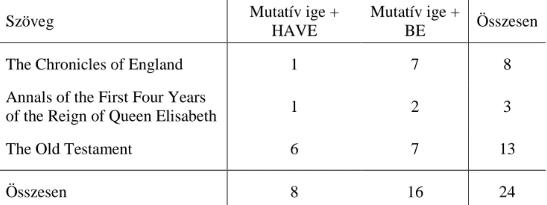 7. táblázat: Mutatív igékkel együtt használt perfektív funkciójú HAVE és BE  megoszlása a Helsinki Corpus korai újangol 2-es alkorszakában 