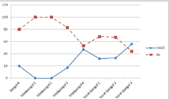 3. ábra: a HAVE és BE segédigék használata mutatív igékkel 