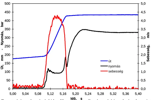 32. ábra Dugattyú-út, -sebesség és hidraulikus nyomás változása mérési eredmények szerint 