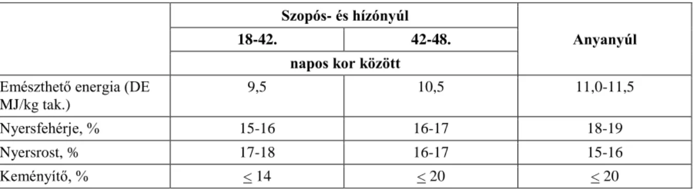 6.2. táblázat - 14. táblázat Az intenzíven tartott nyulak tápjának ajánlott táplálóanyag-  és energiatartalma (csak a legfontosabbak) (Lebas, 2004)