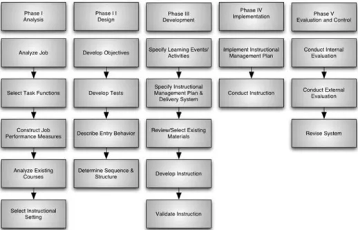 12. ábra:  Az ötfázisú oktatási rendszerfejlesztés ADDIE modellje (FSU-1975)   Az  ADDIE  fázisok;  az  elemzés  (Analysis),  a  tervezés  (Design),  a fejlesztés  (Development),  az  alkalmazás  (Implementation),  és  az  értékelés  (Evaluation)