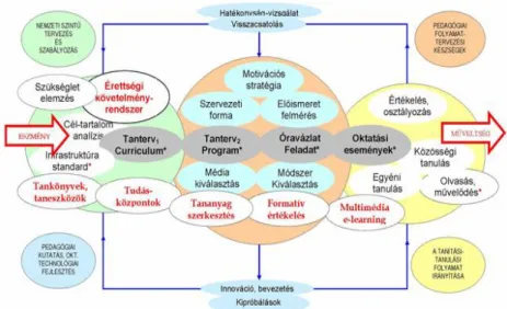 16. ábra:  Oktatási rendszerfejlesztési modell (Nádasi, A.-2005) 