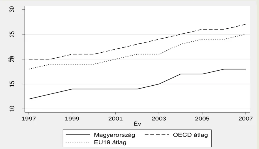 Forrás: OECD Education at a Glance 2009. A.1.4. táblázat adatai alapján 