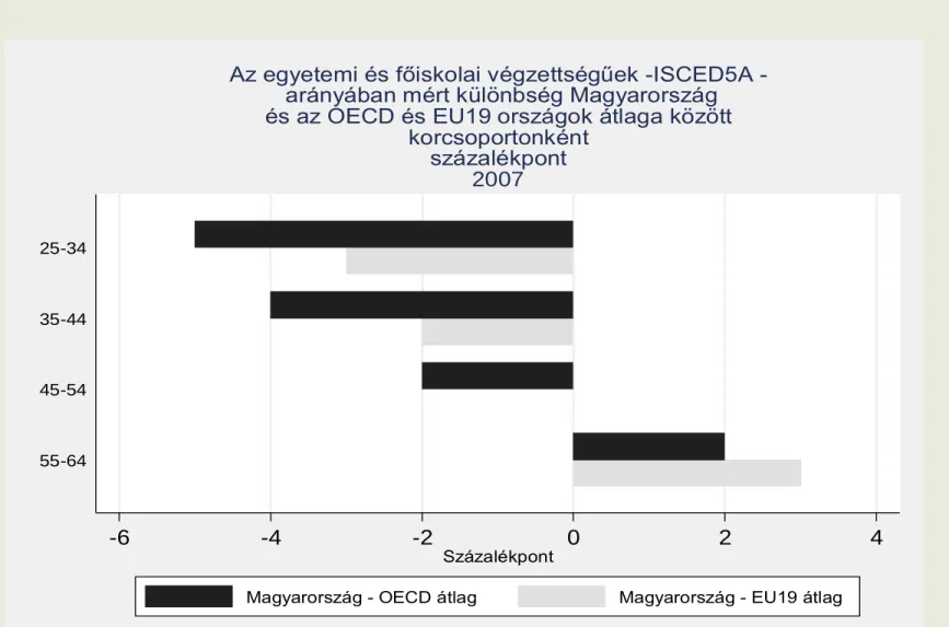 Forrás: OECD Education at a Glance 2009. A.1.4. táblázat adatai alapján 