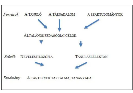 1. ábra:   1. ábra Tyler tananyagkiválasztási modellje  (Idézi Ballér, 2004. 16.l.) 