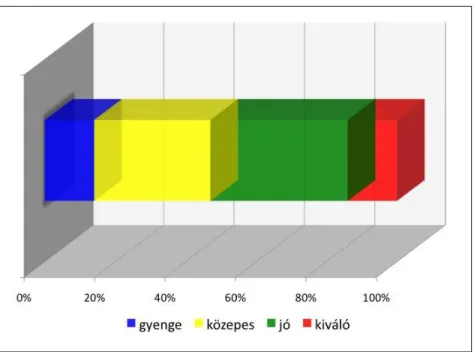 1. kép  A magyar negyedikesek teljesítménye a 2006-os PIRLS-vizsgálat  szerint 