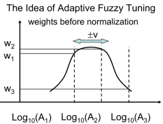Fig. 1. Explanation of “fuzzy grid” used for fine tuning of the adap- adap-tive control parameters {