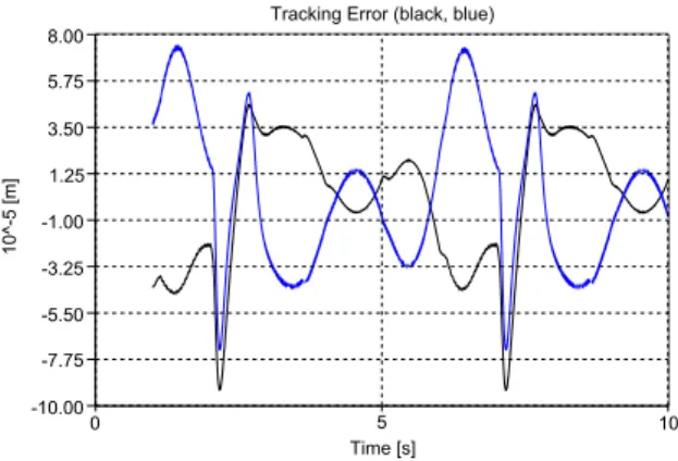 Fig. 3. Tracking error of the non-adaptive controller for the coupled springs
