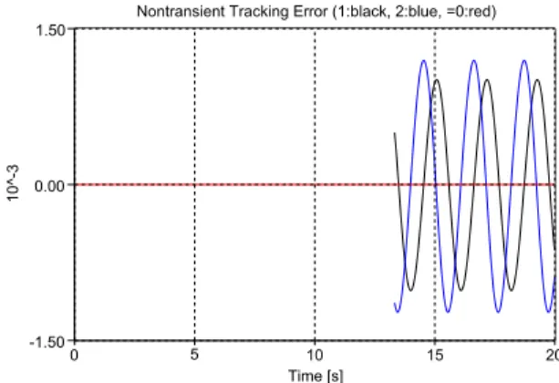 Fig. 7. Tracking error of the simple non-adaptive PID controller in the non-transient stage (for 