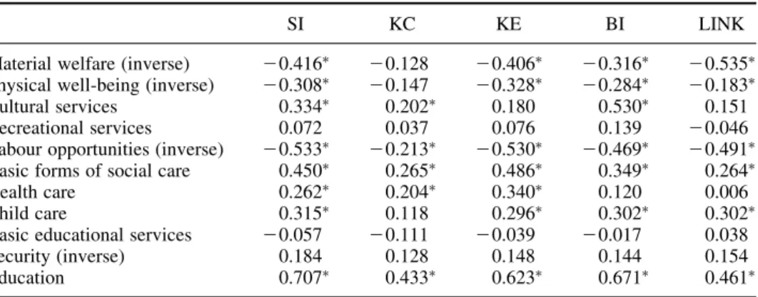 Table 3. Correspondence between innovation performance and welfare situation