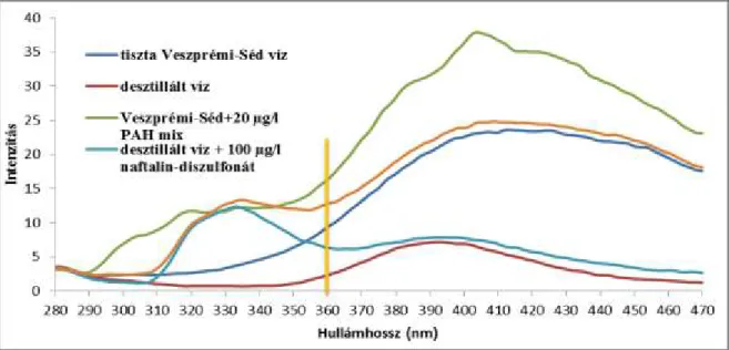 11. ábra: Fluorimétererrel felvett emissziós spektrumok 