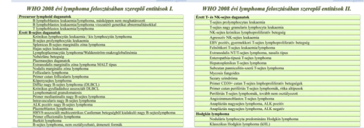 A WHO 2008 évi lymphoma felosztásában szereplő entitások (1. és 2. ábra).