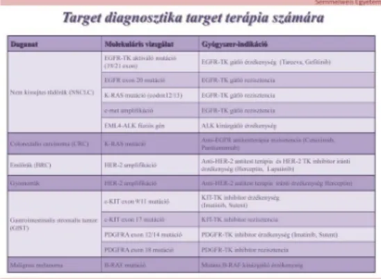 Az összefoglaló táblázatban (7. ábra) az egyes daganattípusokban jelenleg meghatározható (és meghatározandó) célpontokat ismertetjük.