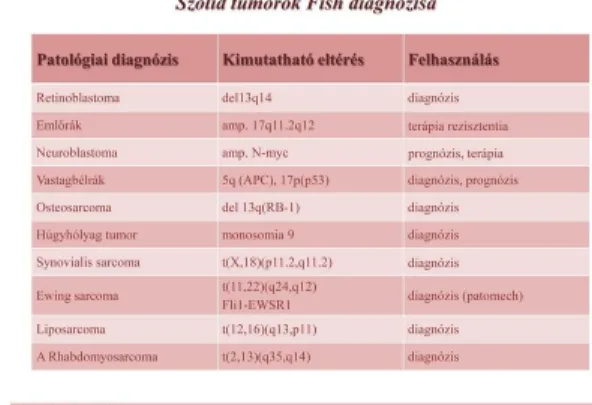 14. ábra: Szolid tumorokra jellemző kromoszóma-eltérések