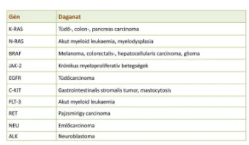 4. táblázat. Gyakori aktiváló mutációk daganatos betegségekben