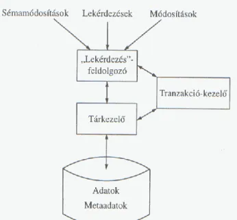 3.1. ábra: Adatbáziskezelő rendszer felépítése [Forrás: 18]